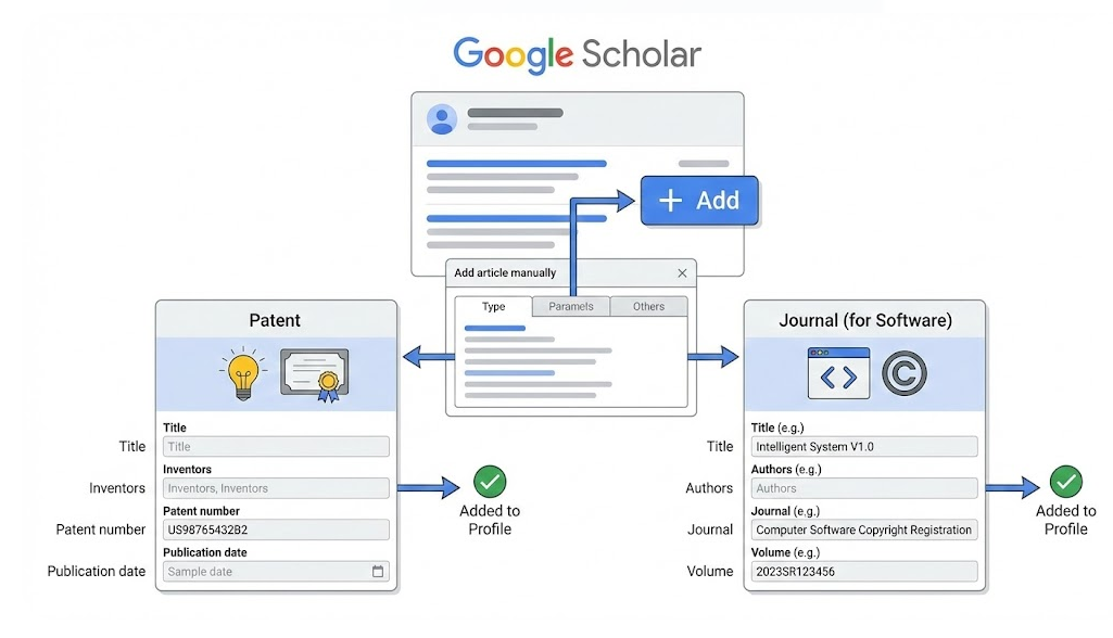 Google Scholar 如何添加非论文成果？(专利、软著手动添加指南)