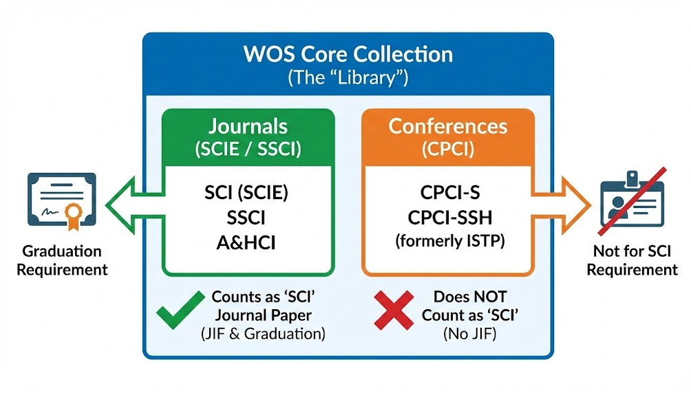 WOS 核心合集收录的会议论文 (CPCI) 算 SCI 吗？解析与区别