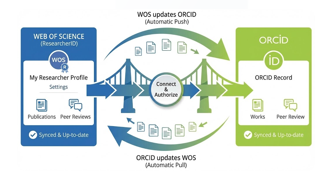 如何将 WOS ResearcherID 与 ORCID 关联？(Web of Science 双向同步指南)