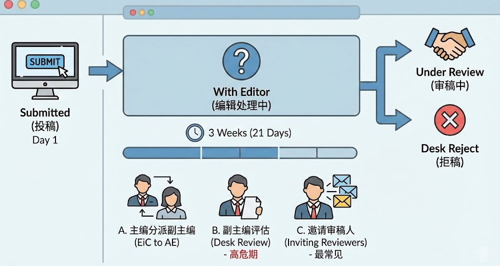 投稿状态 With Editor 停滞三周正常吗？后台流程分析与催稿指南