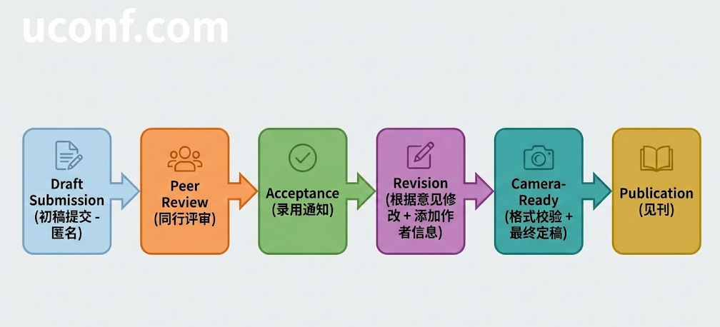 学术会议Camera-Ready版本是什么？格式要求与提交避坑指南