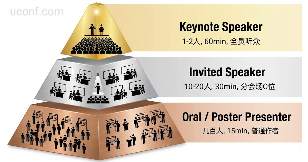 Keynote Speech 和 Invited Speech 的区别是什么？学术会议报告等级全解析