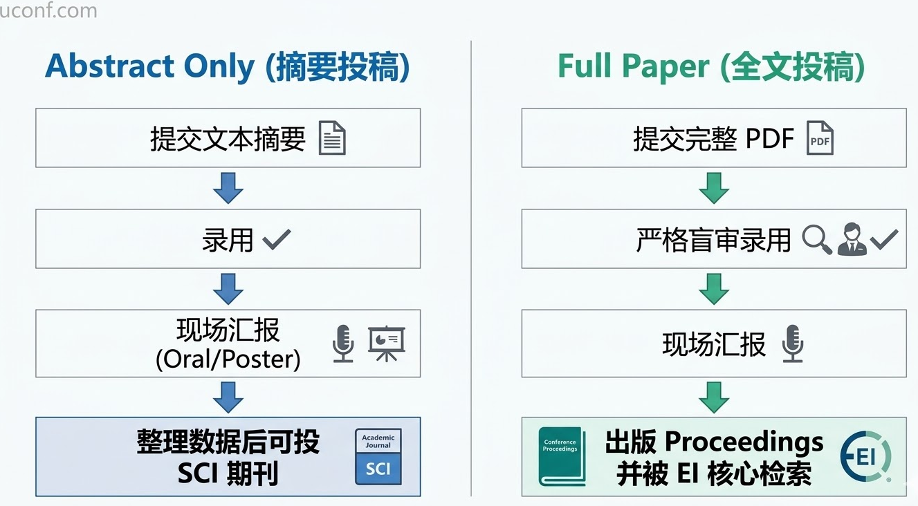 摘要投稿与全文投稿路径对比图