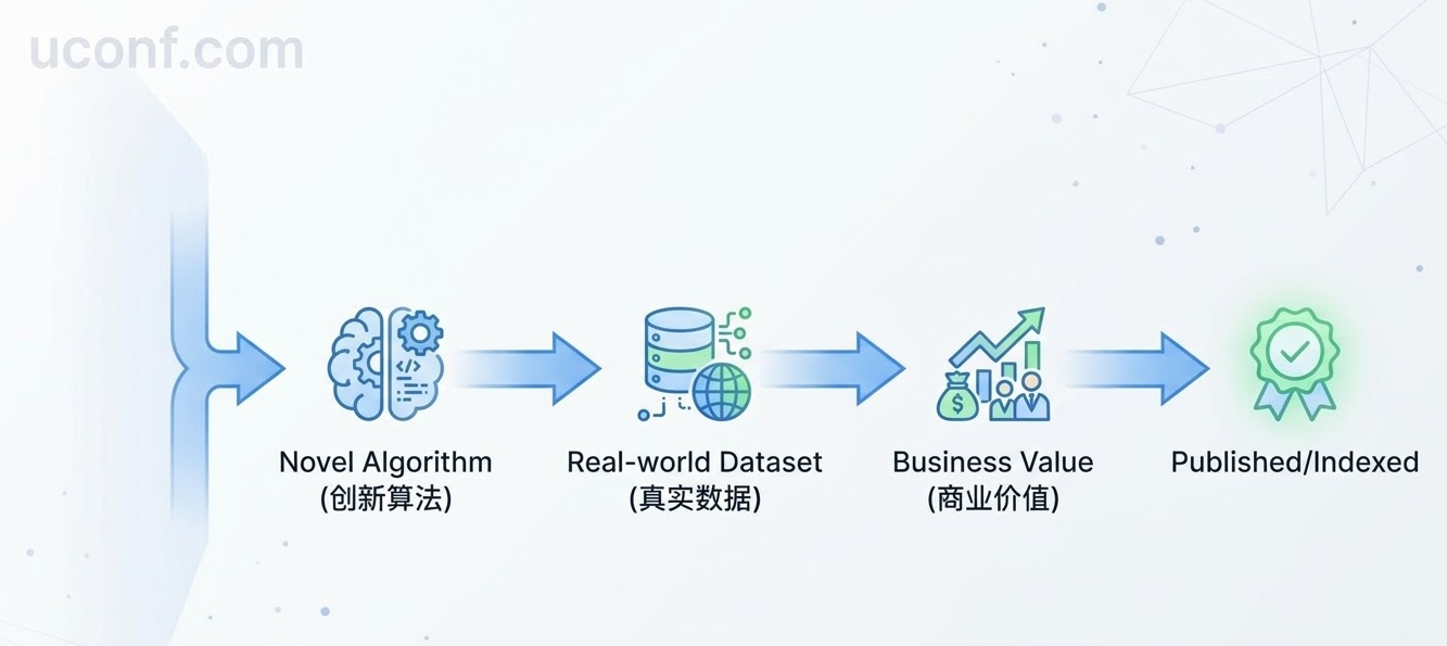 2026金融科技(FinTech)与电子商务学术会议：近期热门EI/Scopus征稿汇总