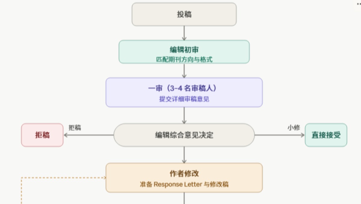 论文投稿：为什么审稿人一审给了意见，二审却拒绝继续审稿？