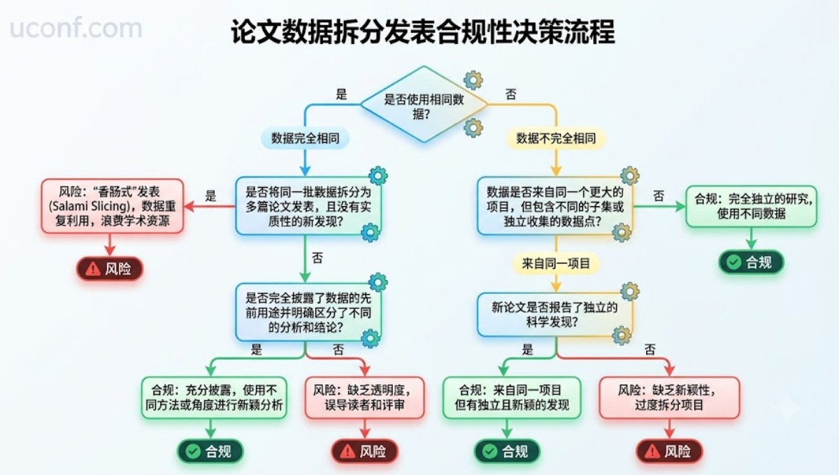 同一篇数据拆分成两篇发不同的国际会议,算自我剽窃 (Self-plagiarism) 吗?