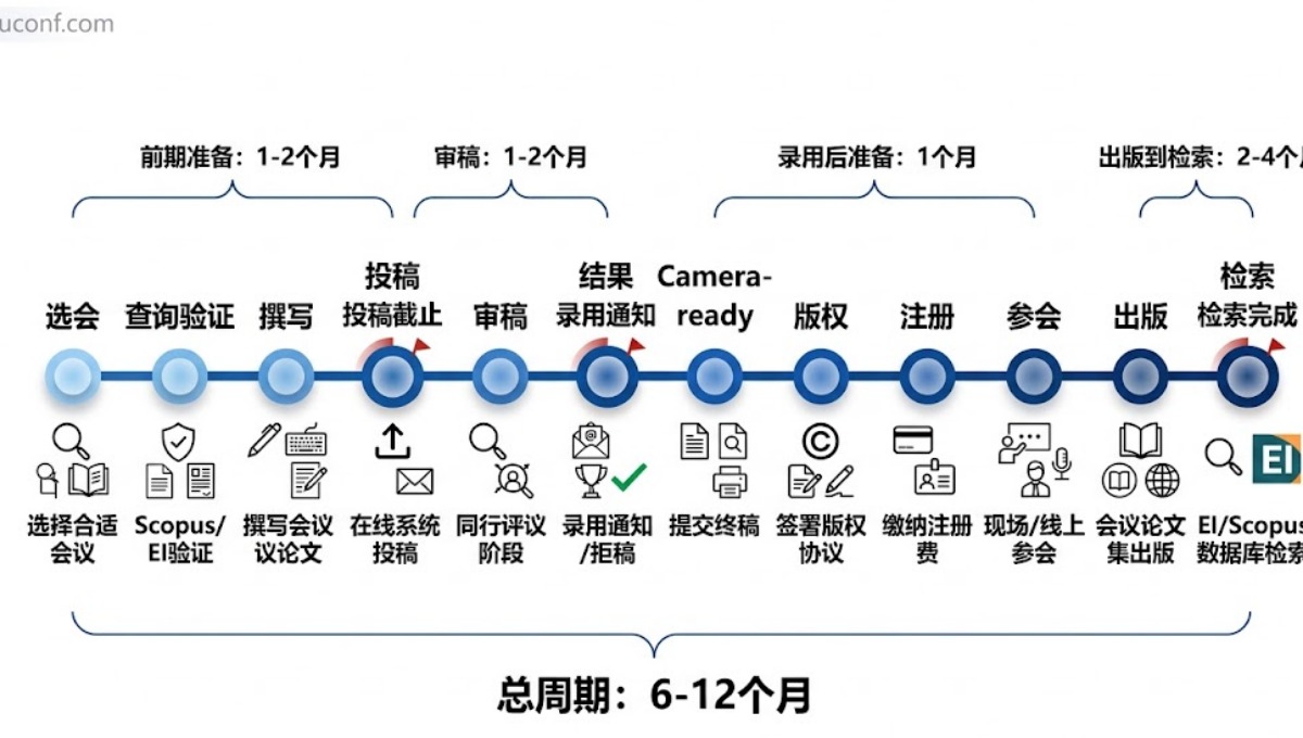 国际学术EI/Scopus会议投稿流程2026详解版：从选会到检索全流程指南