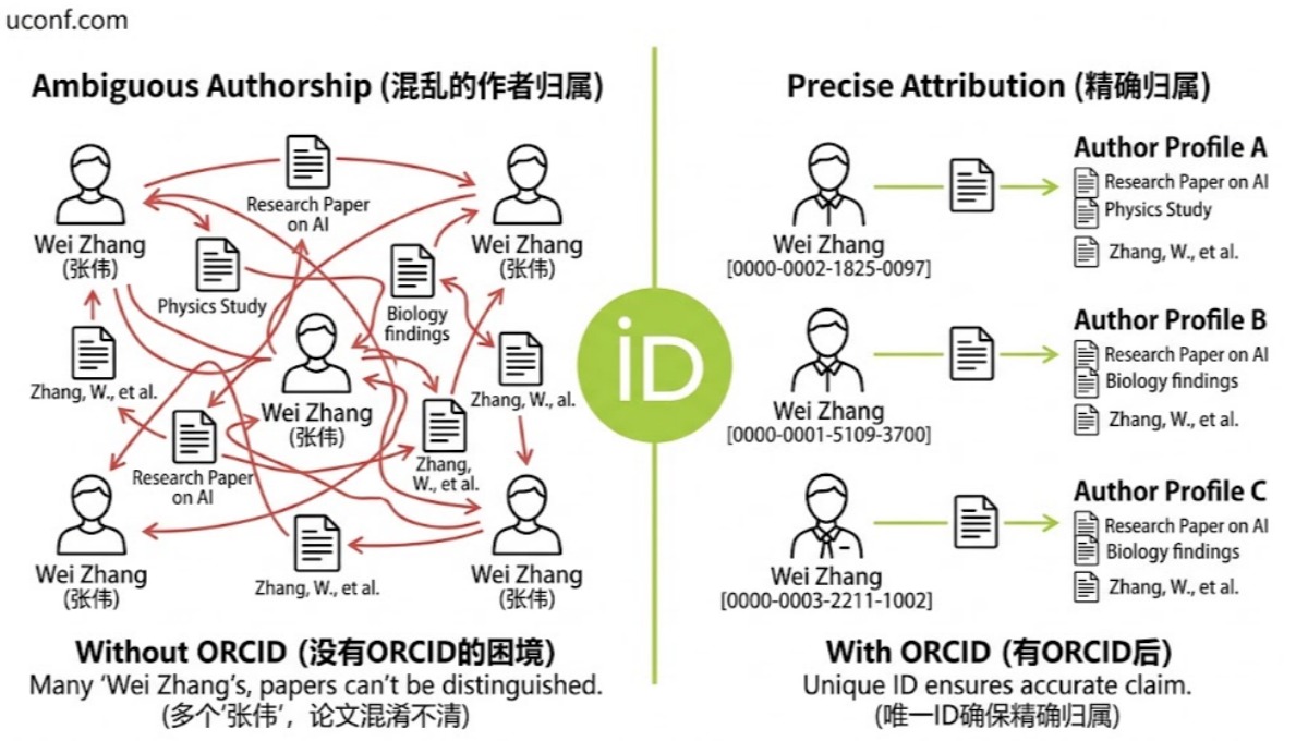 学术论文ORCID有什么用？注册、关联论文、解决重名问题完整教程