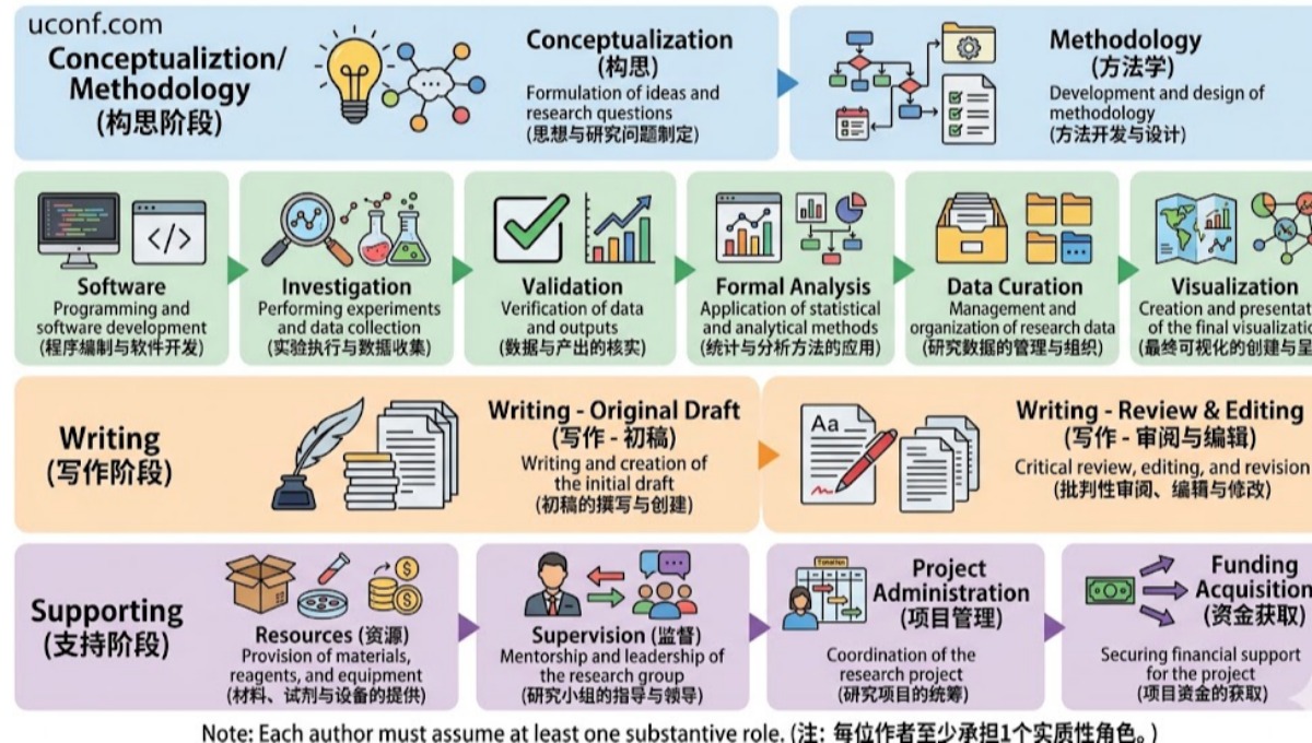 论文作者贡献声明Author Contribution Statement怎么写？各期刊模板汇总