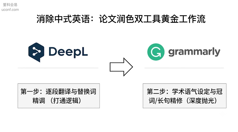 学术会议论文润色流程图:结合DeepL替换词功能与Grammarly语法纠错消除中式英语的实操步骤