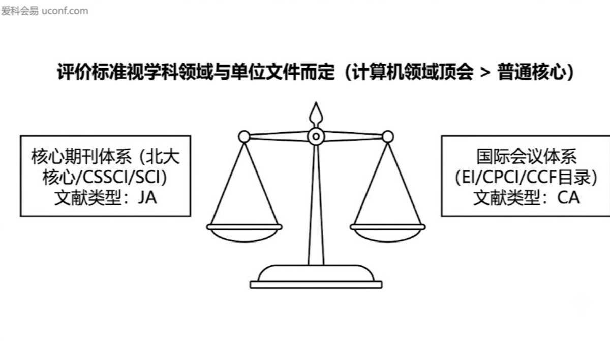 国际学术会议论文算核心期刊吗？高校职称评定中的会议论文检索要求