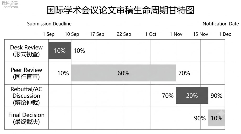 国际学术会议论文从截稿到录用通知全流程的审稿周期时间轴与各阶段耗时比例图解
