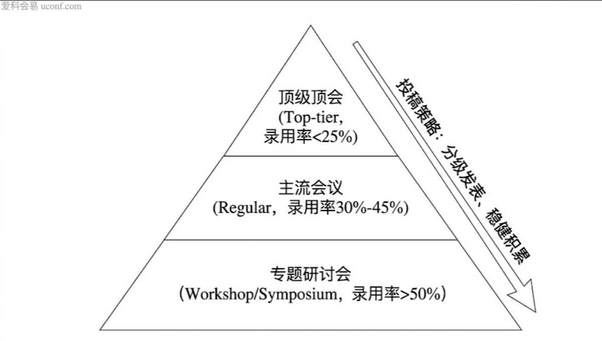 学术会议投稿录用率解析：为什么顶会录用率持续走低？