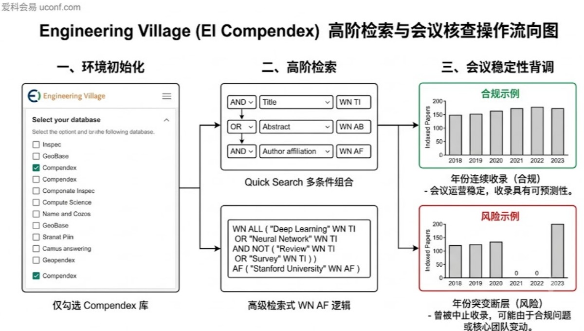 EI Compendex数据库怎么用？官方检索与学术会议核查实操指南