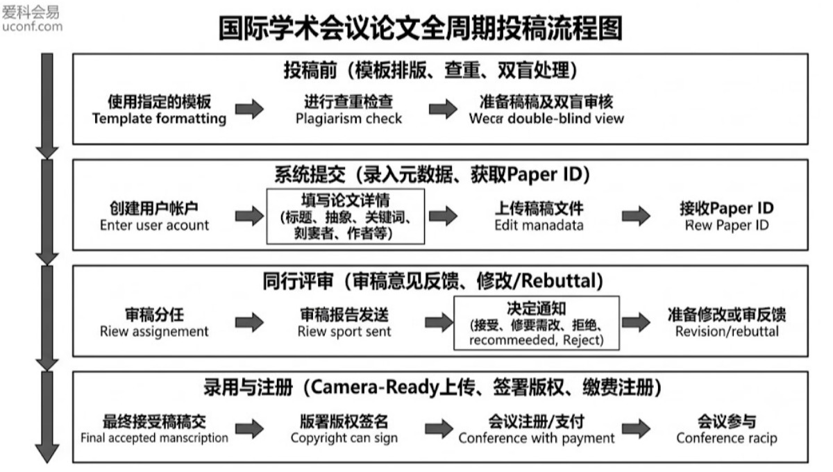 国际学术会议投稿流程全解析：从初稿准备到Camera-Ready提交