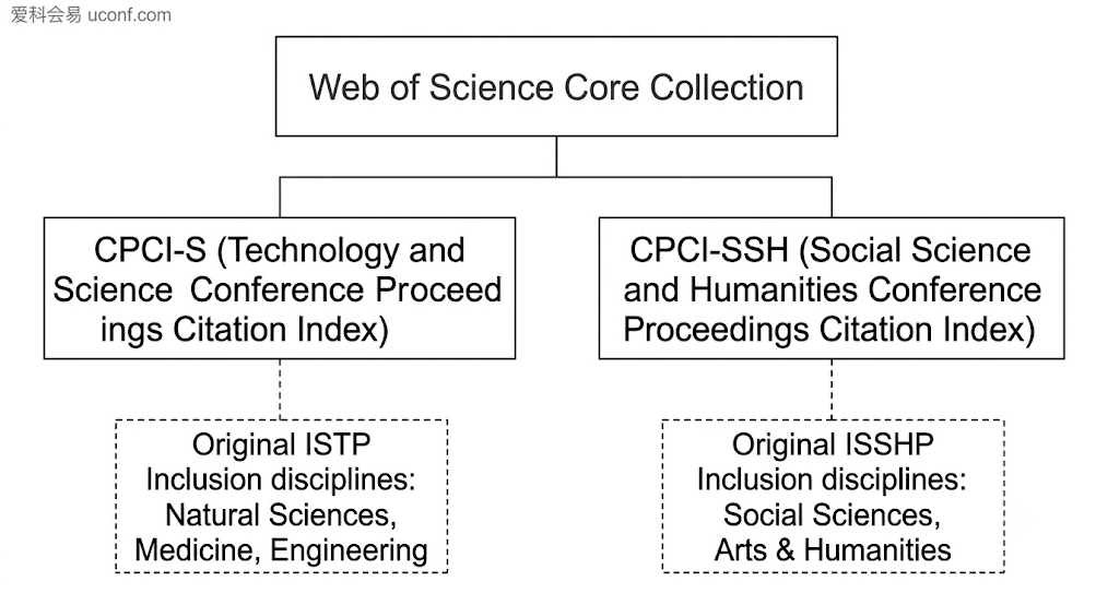 Web of Science核心合集中CPCI-S(科技会议录引文索引/原ISTP)与CPCI-SSH的数据库结构与学科分类图解