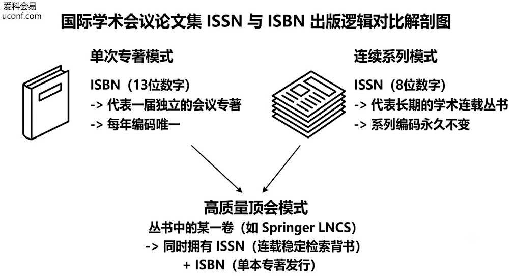 学术会议论文集ISSN与ISBN核心区别对比图:详细拆解了连续出版物(连载)与独立专著(单本)的物理形态差异及对EI/Scopus检索的影响