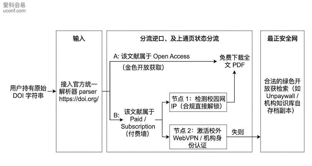 通过DOI查找论文全文的标准操作流向图:包含官方解析器重定向、校园网IP授权认证、远程WebVPN跨越付费墙及合法开放获取副本检索全过程