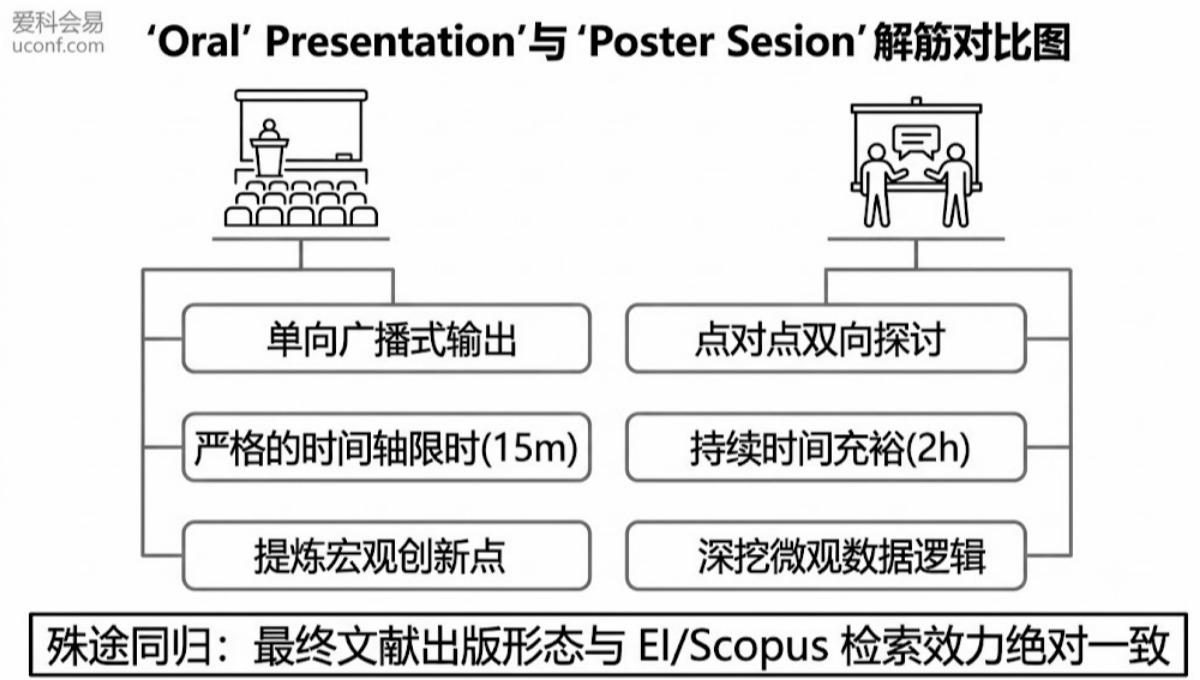 Oral Presentation和Poster Session的区别是什么？学术会议展示形式全解析
