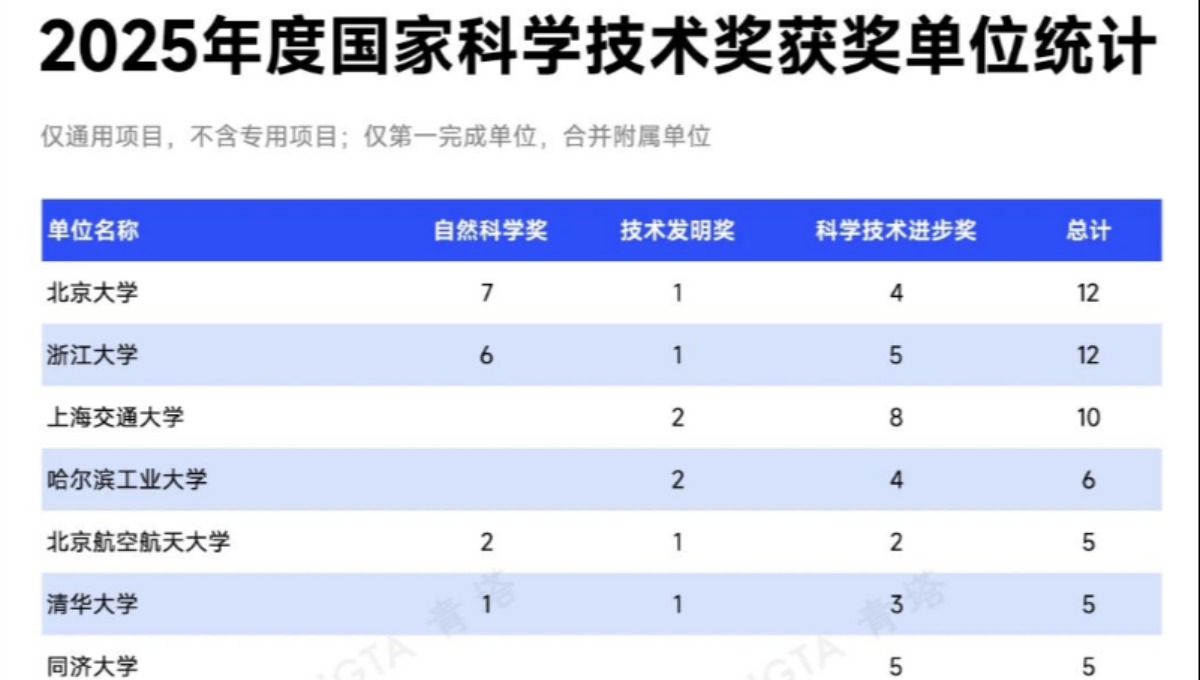 2025年国家科学技术奖获奖单位统计，出炉！
