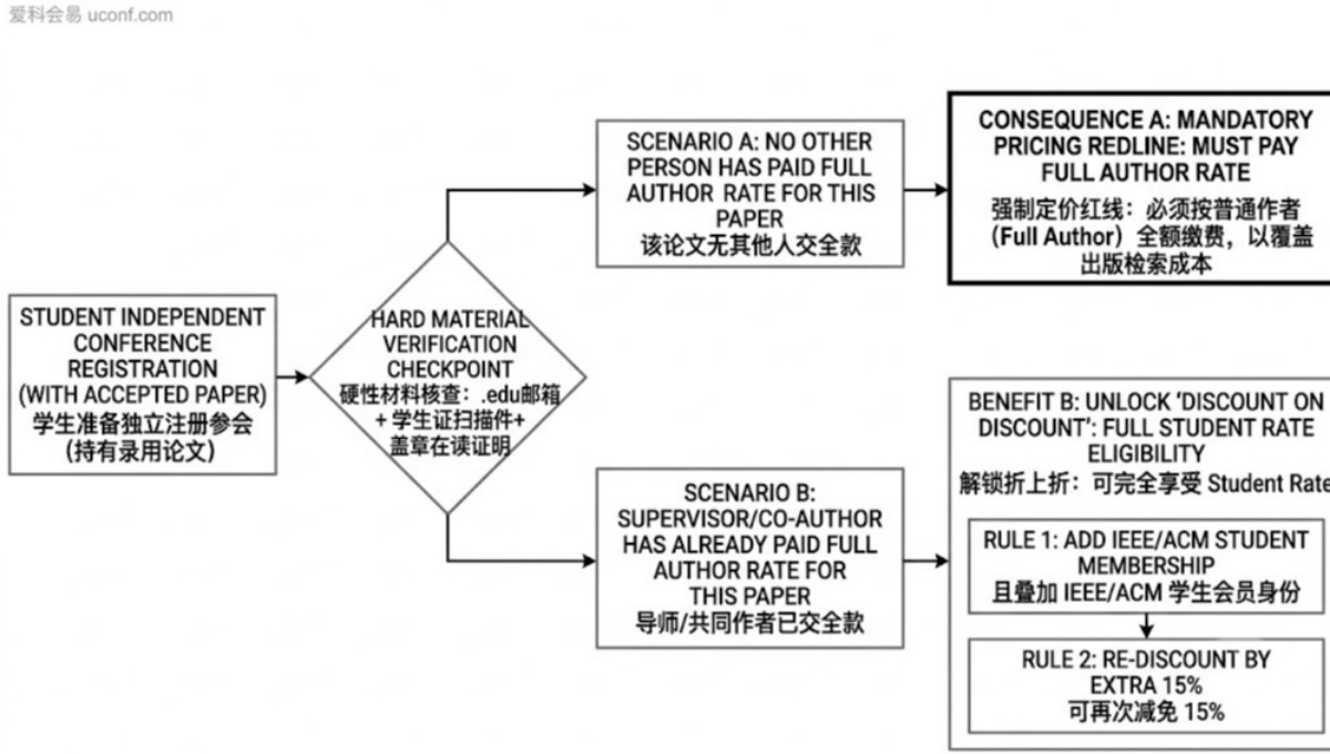 学术会议注册费有学生优惠吗？国际会议学生折扣及申请全攻略