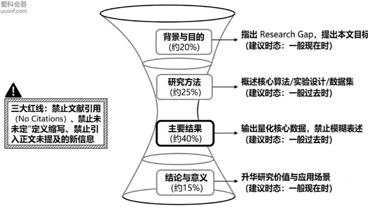 学术论文摘要怎么写？国际标准IMRAD四步法与高频避坑