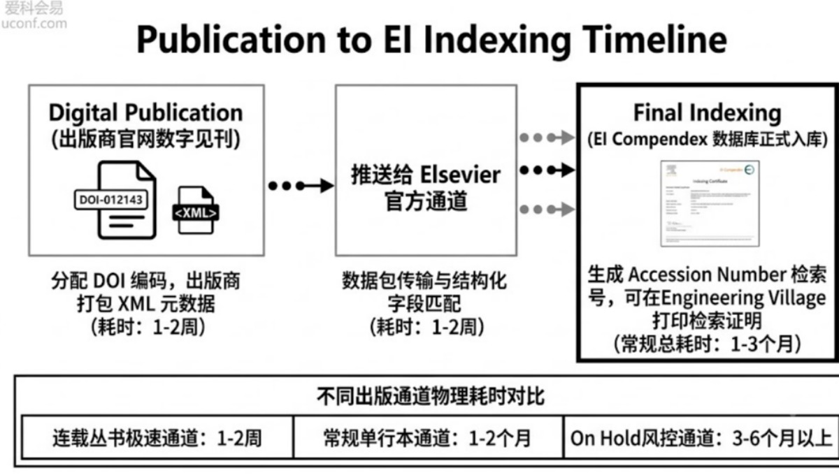 学术会议论文被录用后，从见刊到 EI 数据库检索要多久？