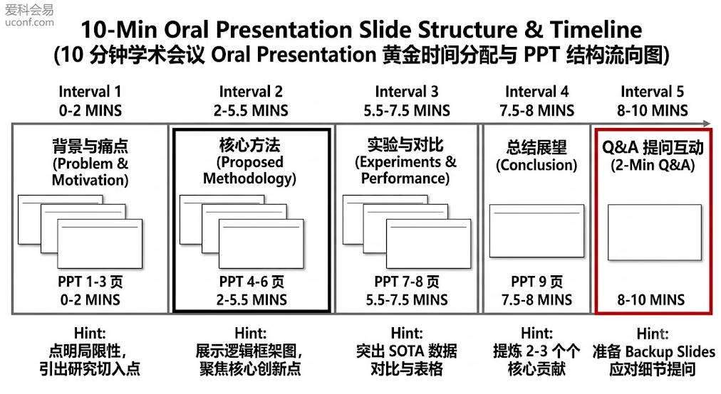 10分钟Oral演讲结构与时间分配图