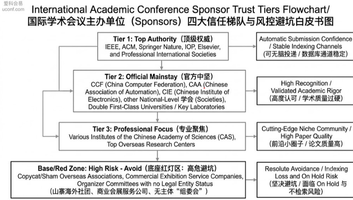主办单位是哪些机构的学术会议才值得投？