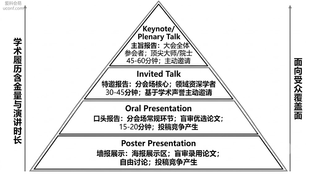 国际学术会议演讲类型区别结构图：详细对比了主旨报告Keynote、特邀报告Invited Talk、口头报告Oral与墙报展示Poster在遴选机制、演讲时长与履历含金量上的四大等级差异"