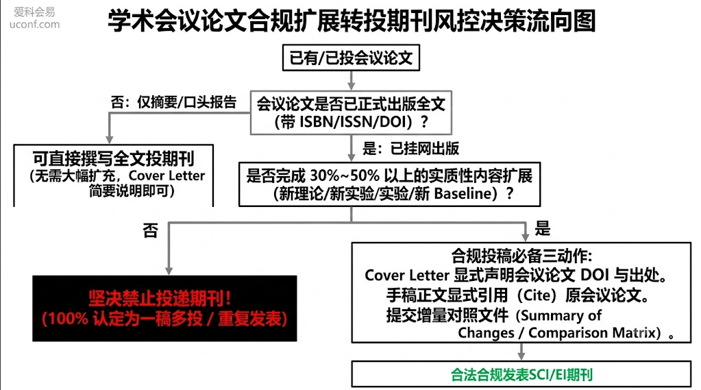 会议论文扩展转投期刊合规风控决策图：详细拆解了一稿多投认定标准、30%至50%新增内容红线、Cover Letter显式声明以及增量对照说明文件的提交要求