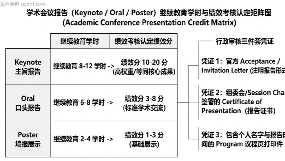 学术会议作报告能算继续教育学时或绩效考核分吗？认定标准全解析