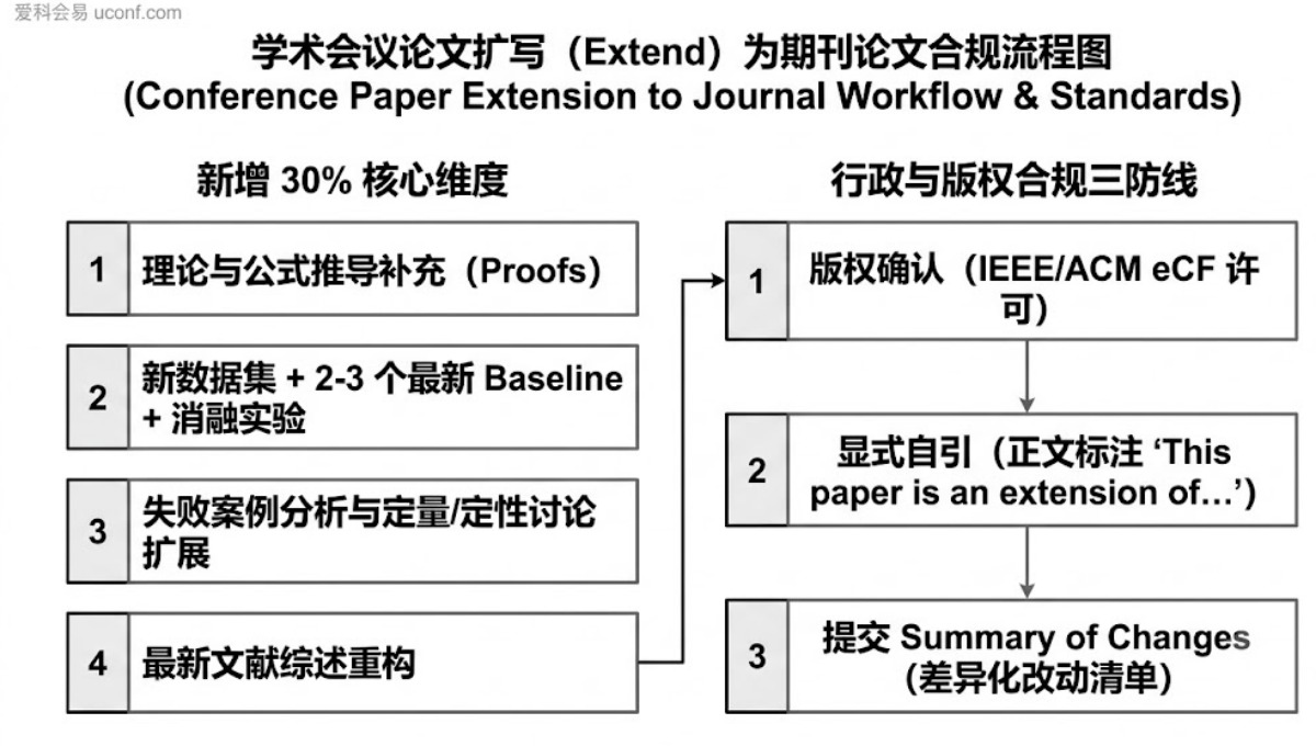 学术会议论文如何合规扩写（Extend）成期刊论文？30%新增内容与重投指南