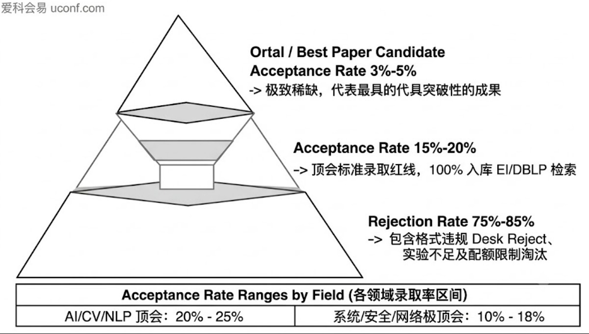 Top 级学术会议的接受率（Acceptance Rate）一般是多少？数据全解析