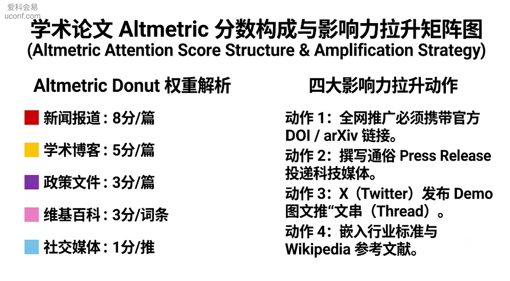Altmetric 分数算法与提升矩阵图
