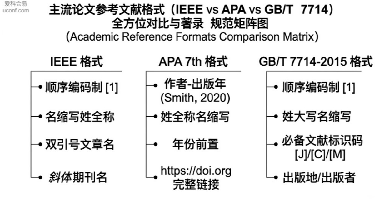 论文参考文献格式怎么写?IEEE、APA、GB/T7714格式对比