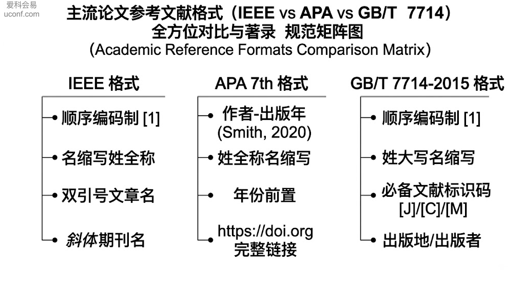 参考文献格式对比与著录规范矩阵图