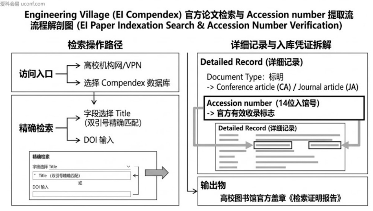 怎么查一篇论文有没有被EI检索？查询方法与入库验证教程
