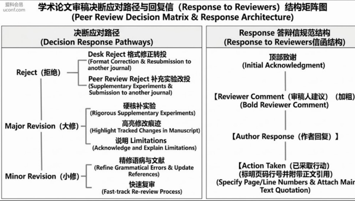 论文被拒稿怎么办？Major Revision和Minor Revision怎么应对