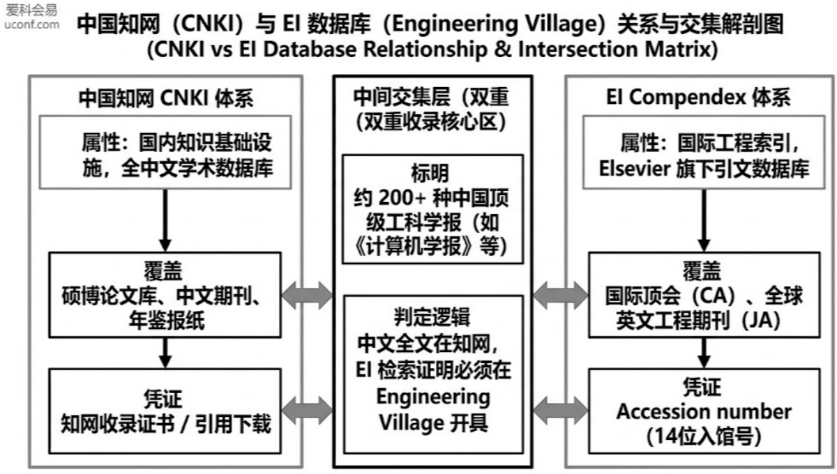 中国知网CNKI和EI数据库有什么关系？能互查吗？区别全解析