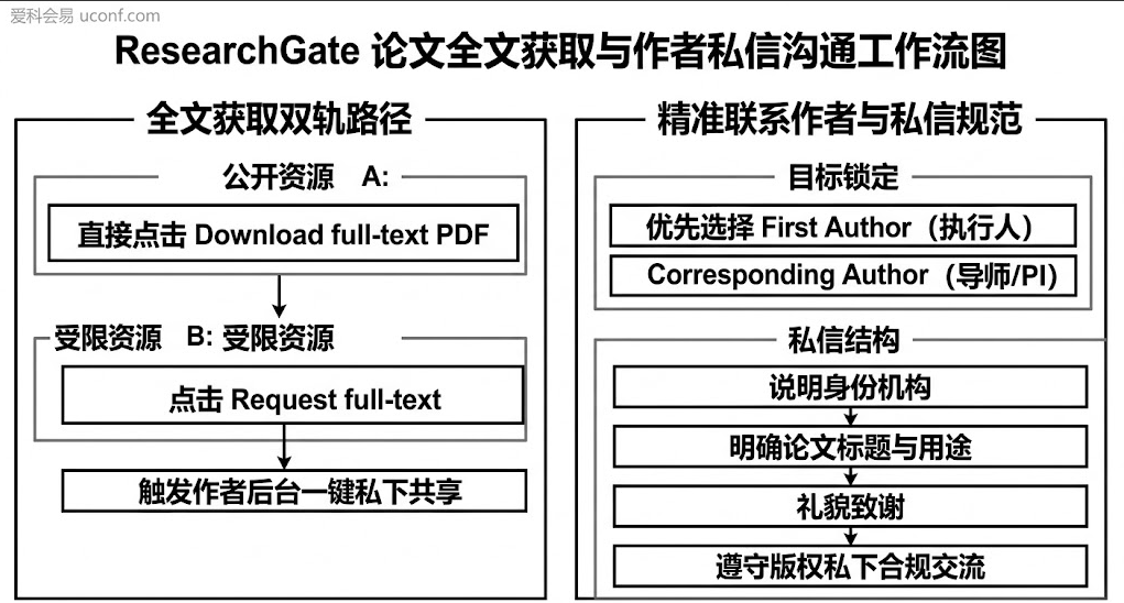 ResearchGate 论文全文获取与作者沟通矩阵图
