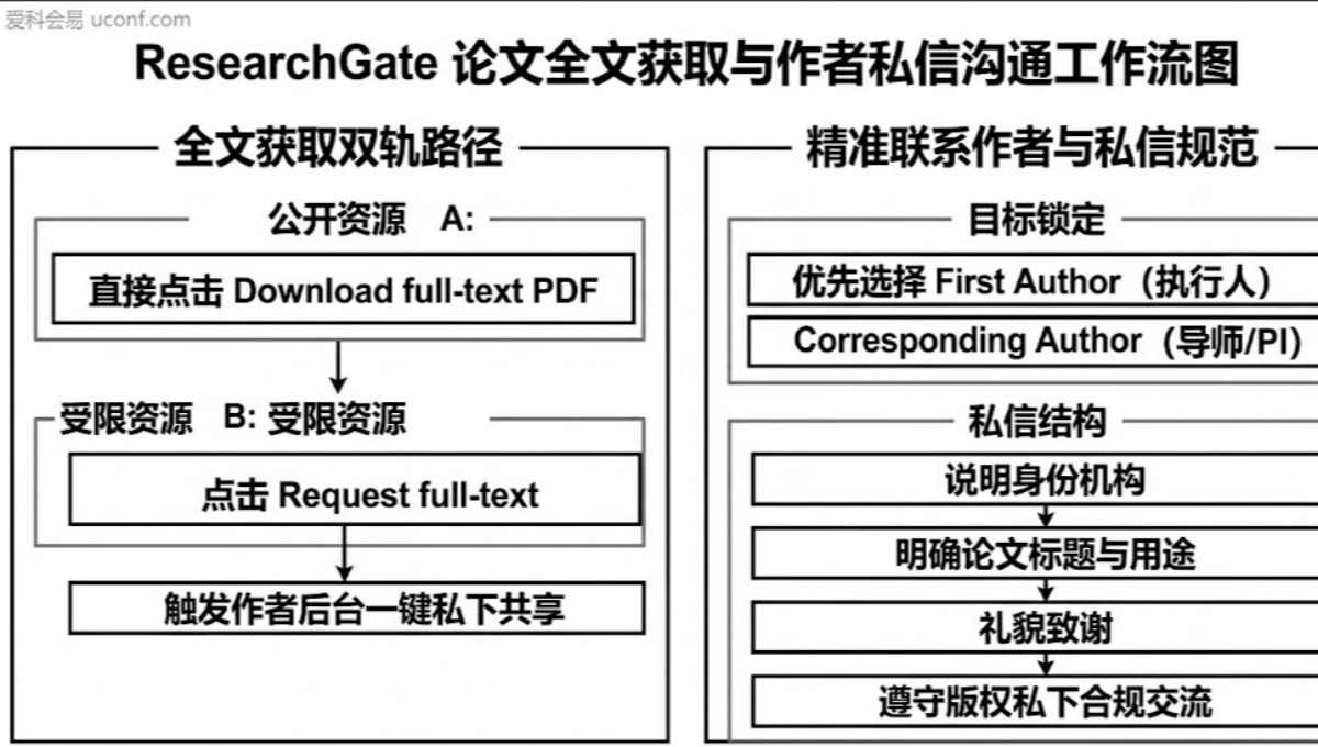 ResearchGate是什么？怎么用它找到论文全文和联系作者