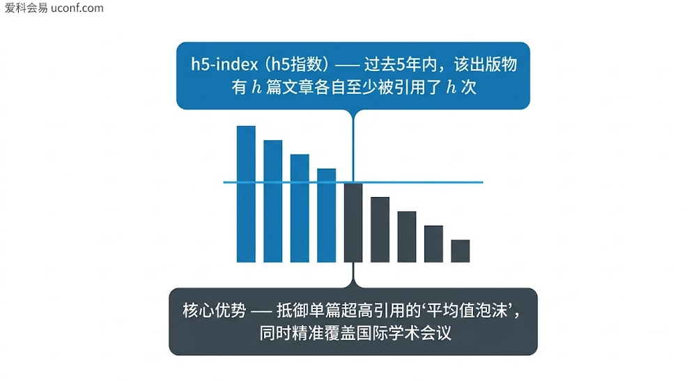 谷歌学术h5-index指数计算逻辑与期刊会议评价优势图解