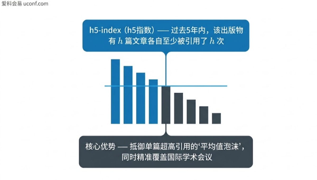 h5-index (h5指数) 是什么意思？谷歌学术期刊与会议评价指标详解