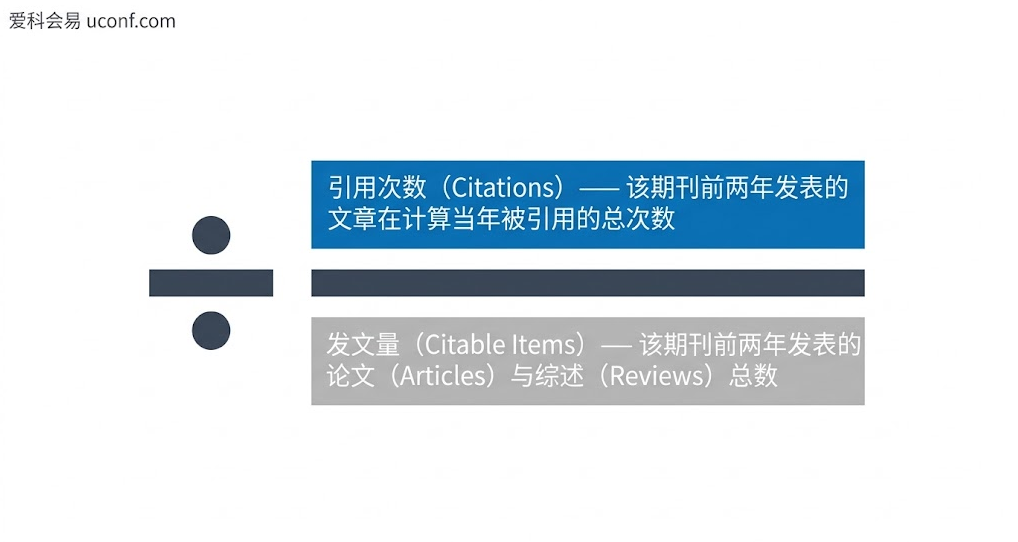 学术期刊影响因子 Impact Factor (IF) 计算公式与分子分母界定解析图