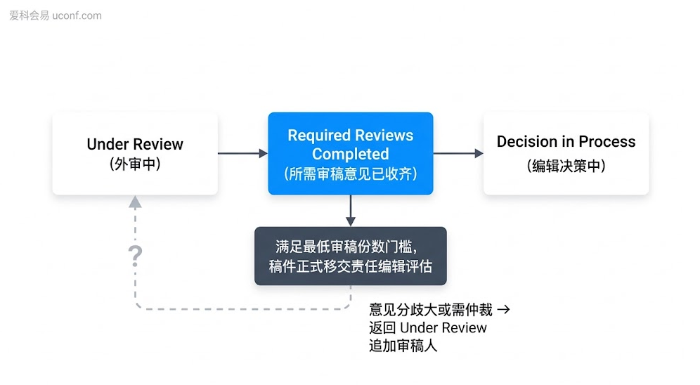 SCI 论文投稿状态 Required Reviews Completed 流程位置与编辑决策流转示意图