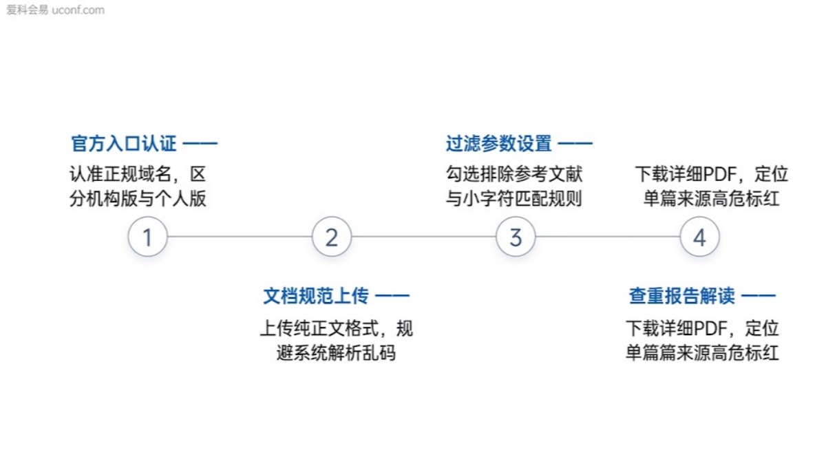 iThenticate查重官网与使用方法：国际期刊正版查重入口及报告解读全流程