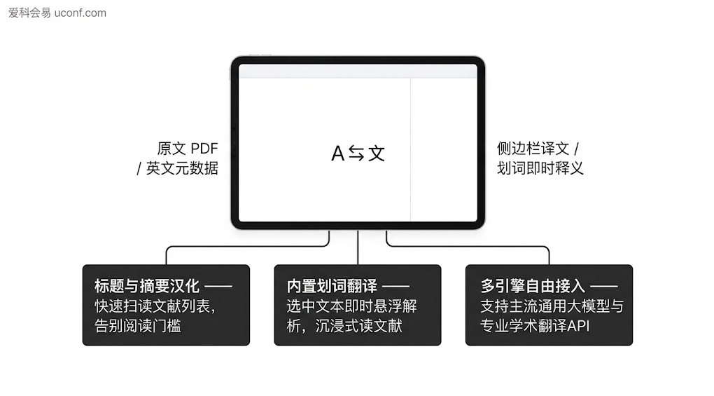 Zotero文献管理软件翻译插件功能对比与使用场景图解