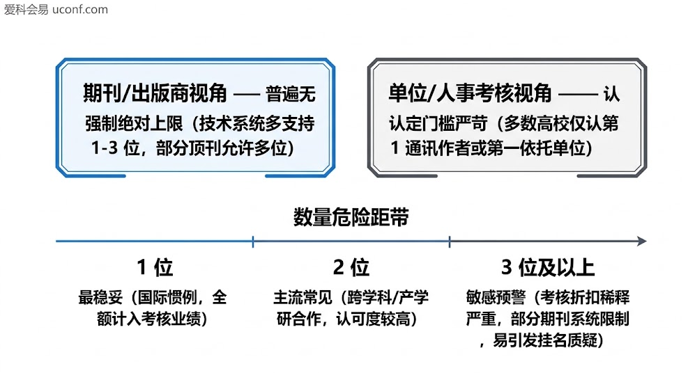 学术论文 Corresponding Author 通讯作者数量上限与高校考核认定规则对比图解