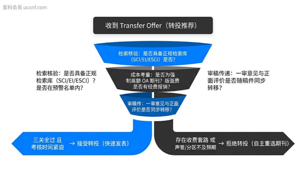 Transfer Offer 建议转投吗？期刊转投机制